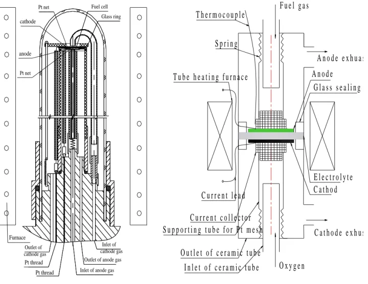 Fig. 2.11 Schematic structure of SOFC                  Fig.2.12 Schematic structure of the SOFC  test rig 1                                                          test rig 2 