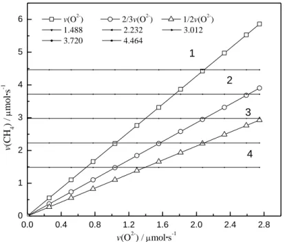 Fig. 3.4 shows the relation of the various reactions with the fluxes of methane and the quantity of  O 2-  at unit time for different methane flux