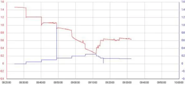 Fig. 4.3 The process of power generation of the cell with 7.41% CH 4    