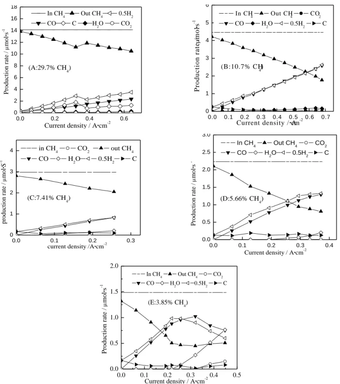 Fig. 4.4 The production rates for different methane concentration on the cell   