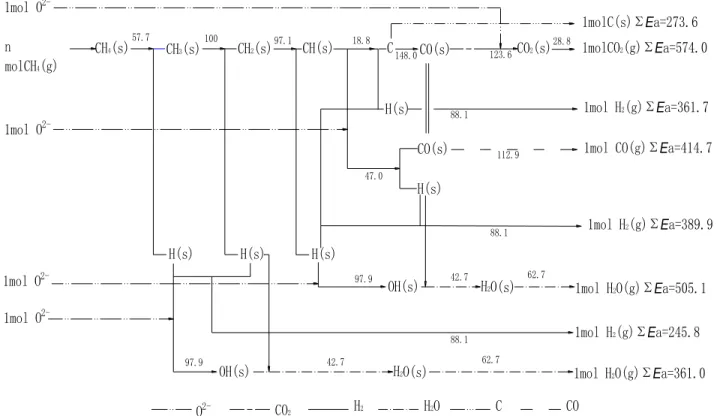 Fig. 4.5 The reactions routes of methane at the Ni base anode 