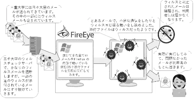 図 5. SandBox  の仕組み  11 月 1 日からの FireEye  でのメール遮断件数を図 6 に示します。    事前に複数の迷惑メール対策を入れているため、遮断件数自体は多くないですが、一定の効果が見ら れます。  図 6