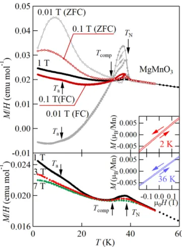 FIG. 6. Magnetization M (top panel) and field derivative of mag- mag-netization dM/dH (bottom panel) at T = 4 