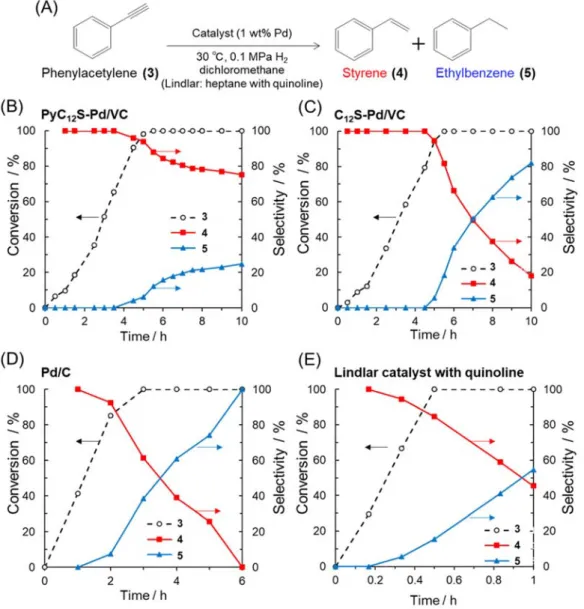 Figure 4 (A) Reaction scheme of the semi-hydrogenation of phenylacetylene, and time course in 