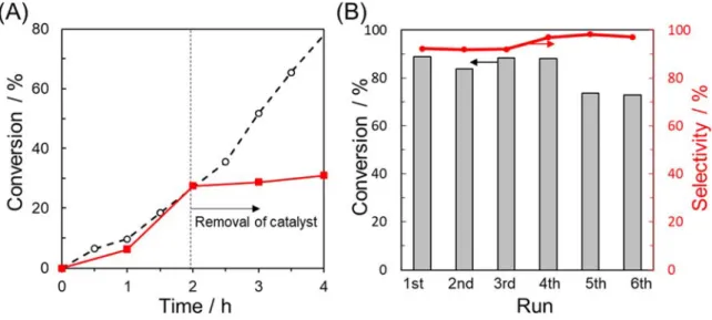 Figure 5  (A) Leaching test in the semi-hydrogenation of phenylacetylene over PyC 12 S-Pd/VC