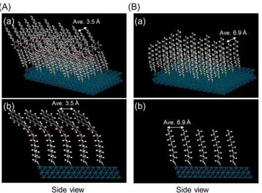 Figure  7  Geometrically  optimized  structures  of  (A)  (a)  pyrene-thiol  ligands  (PyC 12 SH)  immobilized Pd(111) surface cell and (b) its side view, and (B) (a) dodecanethiol ligands (C 12 SH)  immobilized Pd(111) surface cell and (b) its side view