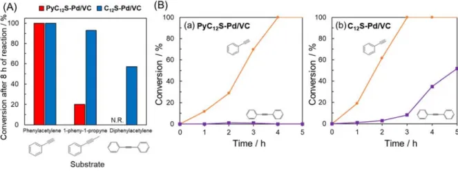 Figure 8 (A) Comparison of catalytic activity in the semi-hydrogenation of various alkynes over 