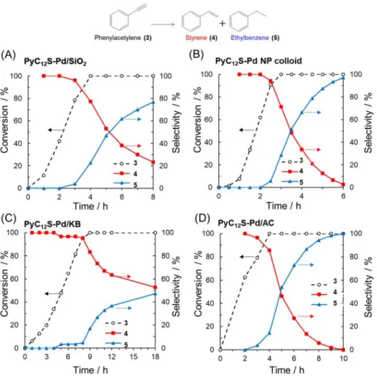 Figure 9 Time course in the semi-hydrogenation of phenylacetylene in dichloromethane over (A)  PyC 12 S-Pd/SiO 2 , (B) PyC 12 S-Pd NP colloid, (C) PyC 12 S-Pd/KB and (D) PyC 12 S-Pd/AC