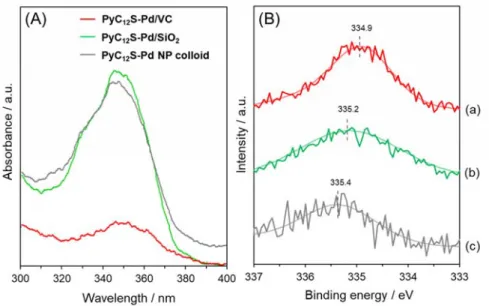 Figure 10 (A) UV-vis spectra of the filtered reaction suspension over PyC 12 S-Pd/VC, PyC 12 S- S-Pd/SiO 2 , and PyC 12 S-Pd NP colloid