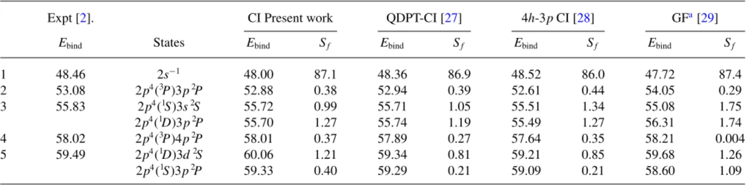 TABLE I. Binding energies (eV) and spectroscopic factors (10 2 × S f ) of neon.