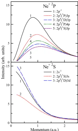 FIG. 1. Binding energy spectrum of neon. The dotted curves are the deconvolution functions and the solid curve is their sum