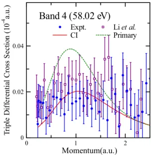FIG. 6. Comparison between the experimental and theoretical momentum profiles of band 4 at 58.02 eV, which is ascribed to a transition to the 2 p 4 ( 3 P)4 p 2 P ionic state