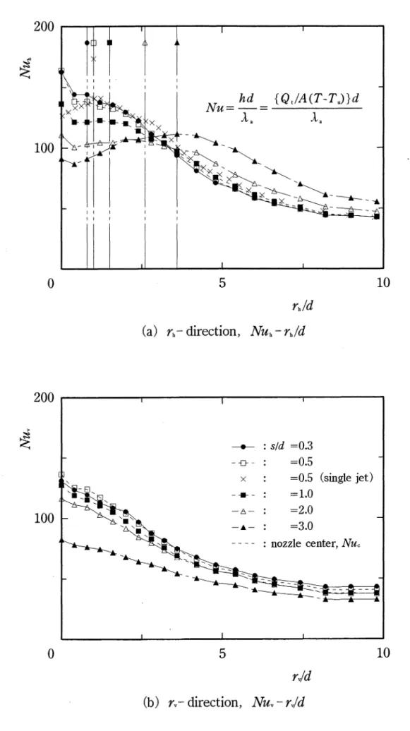 Fig。 3.2。 1l Heat transfer characteristics(Rι d=2。 3×10ちHla=o.5)