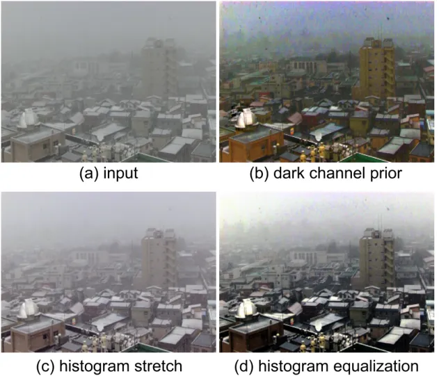 図 6: コントラスト向上の例 1.1.8 降雪状況判定の重要性 豪雪地帯に住む人々にとって、雪への対策は重要課題である。そこで本論文では降雪に注目し て、吹雪で視界不明瞭な状況でも天候状況を把握する手法を提案する。画像を鮮明にしてから雪粒 画素を検出し、雪粒検出結果の分布から画像の降雪状況を把握する。このため、本論文では「画像 の鮮明化」 「雪粒画素の検出」 「降雪状況の判定」の 3 つの処理に対する新しい手法を提案する。降 雪の状況が判定出来れば、降雪災害の現状を安全な場所から把握出来る様になると考える