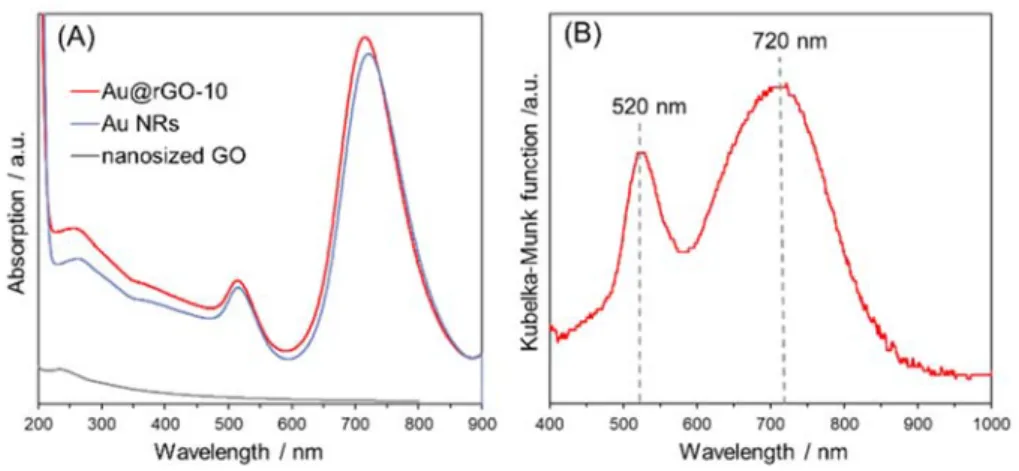 Figure 2. (A) UV-vis spectra of Au@rGO-10, Au NRs, and nanosized GO suspension. (B)  Diffuse reflectance UV-vis spectrum of Pd/Au@rGO-10/SiO 2 
