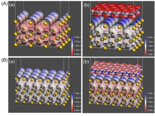 Figure  4.  Electrostatic  potential  mappings  over  electron  density  iso-surface  of  (A)  (a)  (3×3)  Au(110) surface cell and (b) (5×2) graphene surpercell on (3×3) Au(110) surface cell, and (B) (a) 