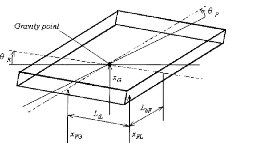 Fig･ 2 ･ 7 Relation of supporting polnt ‑ gravity point displacement