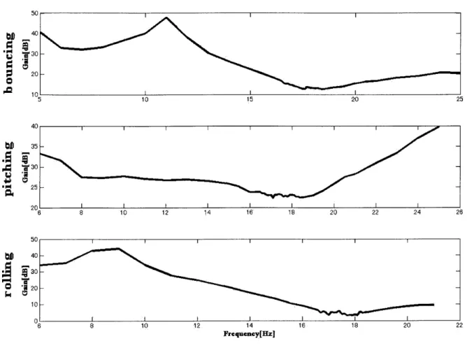 Fig. 3. 1 0 Frequencyresponse (pe仙rbedplant)