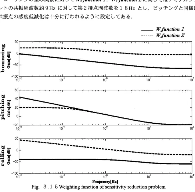 Fig. 3. i 5 Weighting function of sensitivity reduction problem