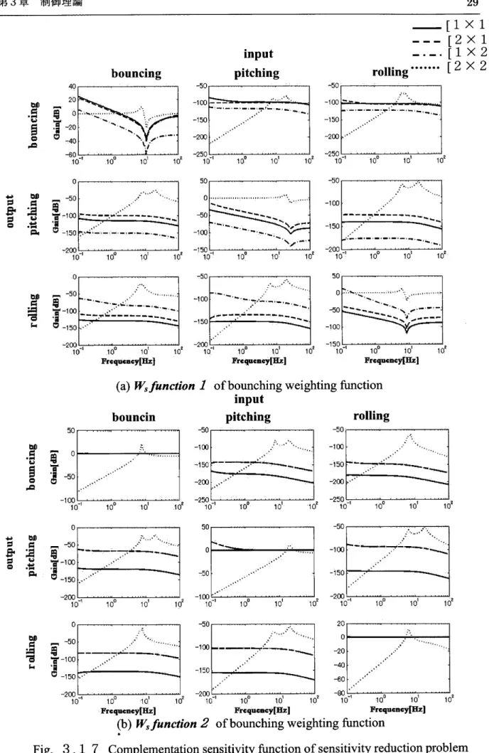 Fig･ 3 ･ 1 7 Complementation sensitivity function of sensitivity reduction problem