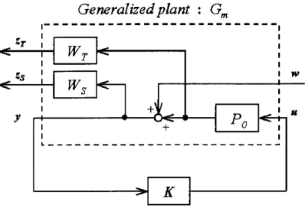Fig. 3. 2 0 Generalized plant of mixed sensitivity re血ction problem
