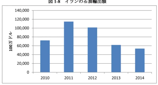 図 1-8  イランの石油輸出額  出所：OPEC 統計  図 1-9  イランの原油輸出量  出所：OPEC 統計  制裁により石油開発生産に必要な機械機器や部品の調達が難しかったこともあり、油田のメ ンテナンス、更新投資は十分に行われていない。また、交渉中だった開発生産案件は、欧州や 日本などのオペレーター企業が撤退するなどの事態となった。例としては、次のような案件が ある。  •  アザデガン油田開発  ：  2004 年に国際石油開発帝石株式会社(INPEX)がアザデガン油 田の開発契約締結（INP