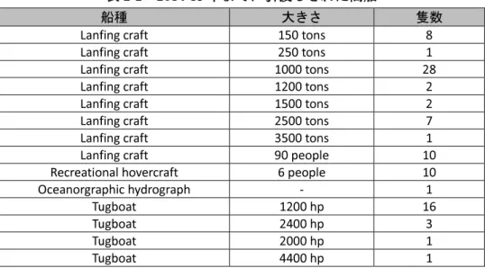 表 2-2  2014-15 年までに引渡しされた商船 