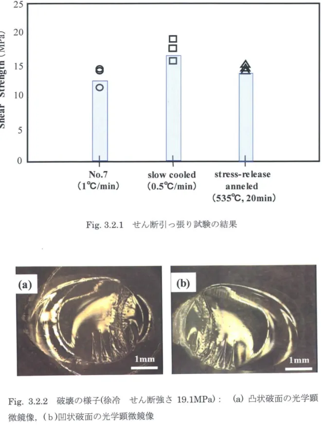 Fig. 3.2.1せん断引っ張り試験の結果