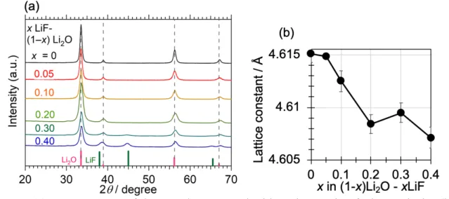 Figure 1. (a) XRD patterns of the samples prepared with various ratio of Li 2 O and LiF, (b)  Lattice constant of Li 2 O phases in the samples 