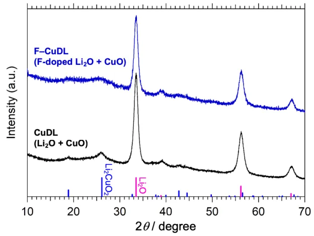 Figure 2. XRD patterns of the sample obtained from the reaction of F-doped Li 2 O (x = 0.10)  and CuO and of CuDL