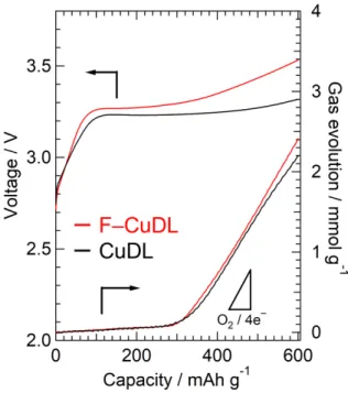 Figure 5. Voltage curves and amount of gas evolved for cells with F–CuDL and CuDL as  cathodes