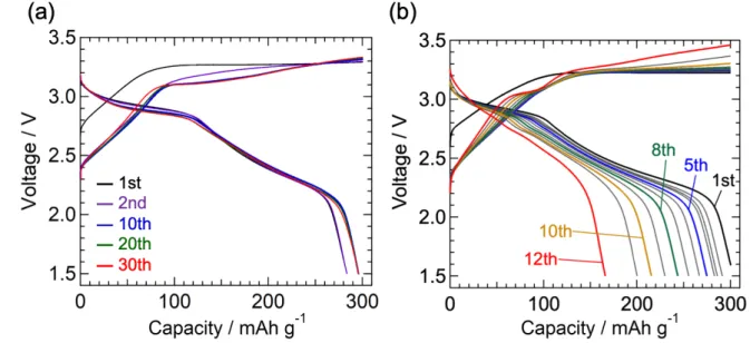 Figure 6. Voltage curves of (a) F–CuDL and (b) CuDL during charge–discharge cycles at a  constant current of 50 mA g −1 
