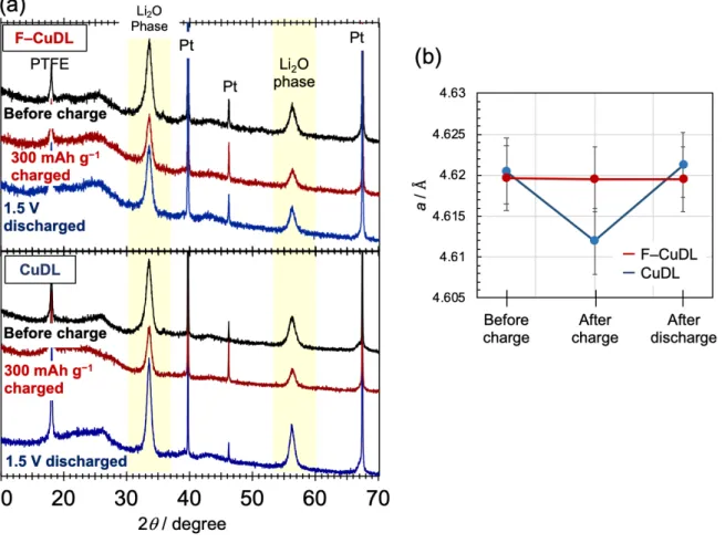 Figure 11. (a) XRD patterns of F–CuDL and CuDL during the first cycle. (b) The change in  the lattice constant of the Li 2 O phases in the cathodes during the first cycle