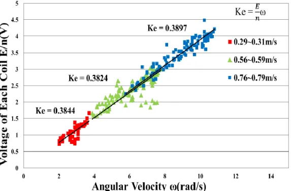 Fig. 2-13 Relationship of Voltage of each coil and Angular velocity 