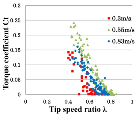 Fig. 2-17 Relationship between tip speed ratio and power coefficient 00.050.10.150.20.250.300.20.40.60.81Torque coefficient Ct