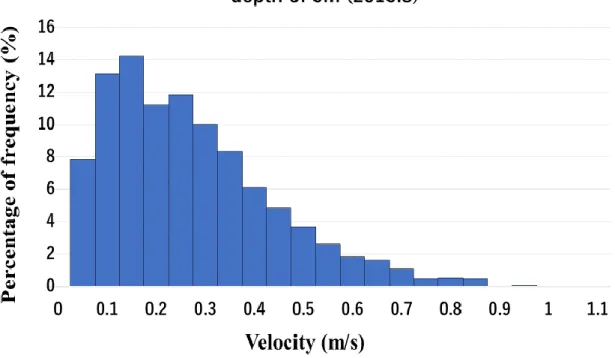 Fig. 4-4 Frequency distribution of flow velocity at the depth of 5 m in 2015.8