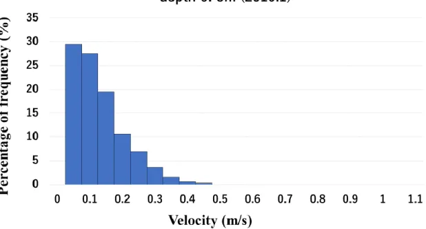 Fig. 4-10 Frequency distribution of flow velocity at the depth of 5 m in 2016.2