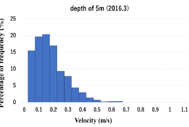 Fig. 4-12 Frequency distribution of flow velocity at the depth of 5 m in 2016.4