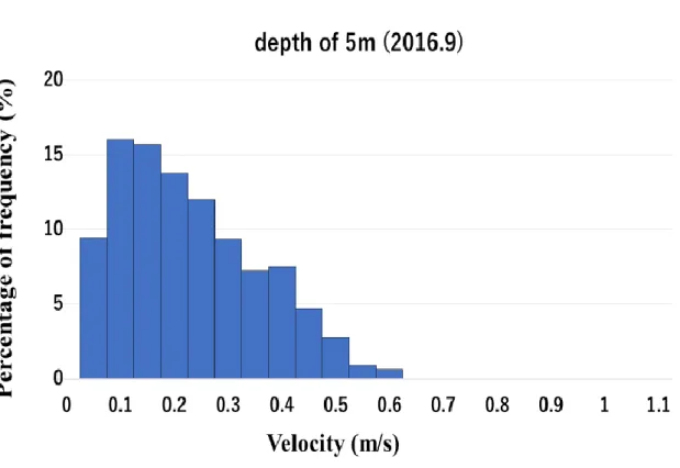 Fig. 4-18 Frequency distribution of flow direction at the depth of 21 m in 2015.7