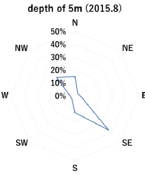 Fig. 4-20 Frequency distribution of flow direction at the depth of 21 m in 2015.9