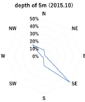 Fig. 4-22 Frequency distribution of flow direction at the depth of 21 m in 2015.11
