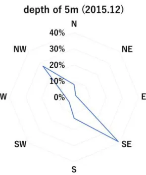 Fig. 4-24 Frequency distribution of flow direction at the depth of 21 m in 2016.1