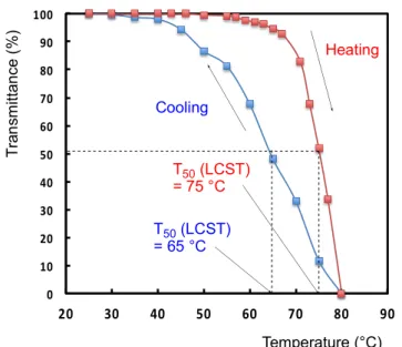 Figure 2-1 Temperature dependence of transmittance at 500 nm of                    aqueous solutions of the AM-Cellu (40 g/dm 3 )