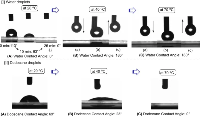 Figure 2-2 Charge coupled device camera images of the water and dodecane droplets on the modified glass surfaces                    treated with the R F -(VM-SiO 2 ) n -R F /AM-Cellu nanocomposites