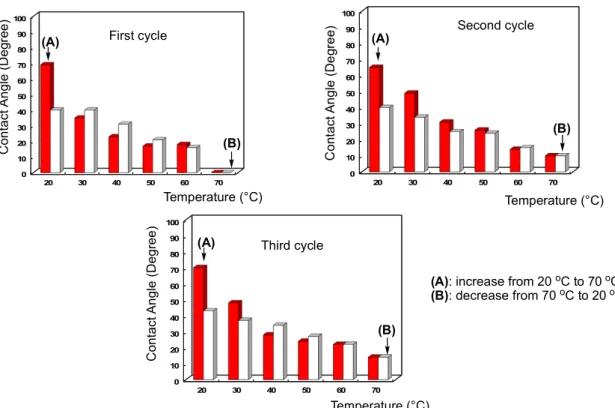 Figure 2-3 Temperature dependence of the dodecane contact angle values on the modified glass surfaces treated with                   the R F -(VM-SiO 2 ) n -R F /AM-Cellu nanocomposites