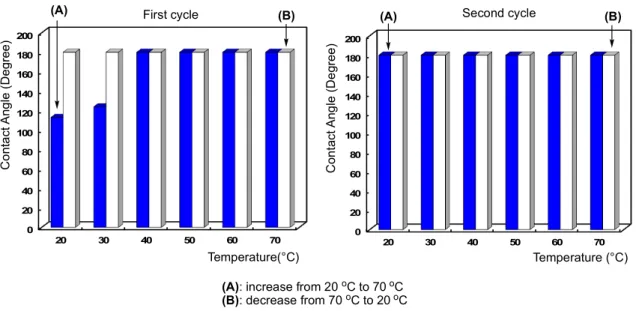 Figure 2-4 Temperature dependence of the water contact angle values on the modified glass surfaces treated with                   the R F -(VM-SiO 2 ) n -R F /AM-Cellu nanocomposites