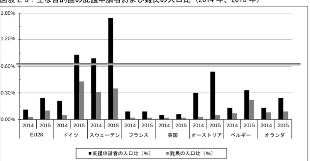図表 2.3：主な目的国の庇護申請者および難民の人口比（2014 年、2015 年）  （出所）欧州委員会『2015秋季経済予測』を基にジェトロ作成 このように、財政見通しは中長期的には改善し得る。調査によると、非 EU 移民が受ける個 人給付は、税金や社会保険料の支払い額を下回る場合が多い。雇用は通常、難民の財政面での 純貢献を決定する最も重要な要素である。高齢化と労働力の縮小が進む加盟国にとって、移民 は年齢分布を変え、財政の安定性を強化する可能性を秘めている 12 。ただし、人間の潜在力をう まく引き
