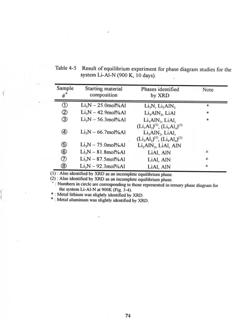 Table 415 Result of equilibrium experiment for phase diagram studies for the system Li‑Al‑N (900 K, 10 days)