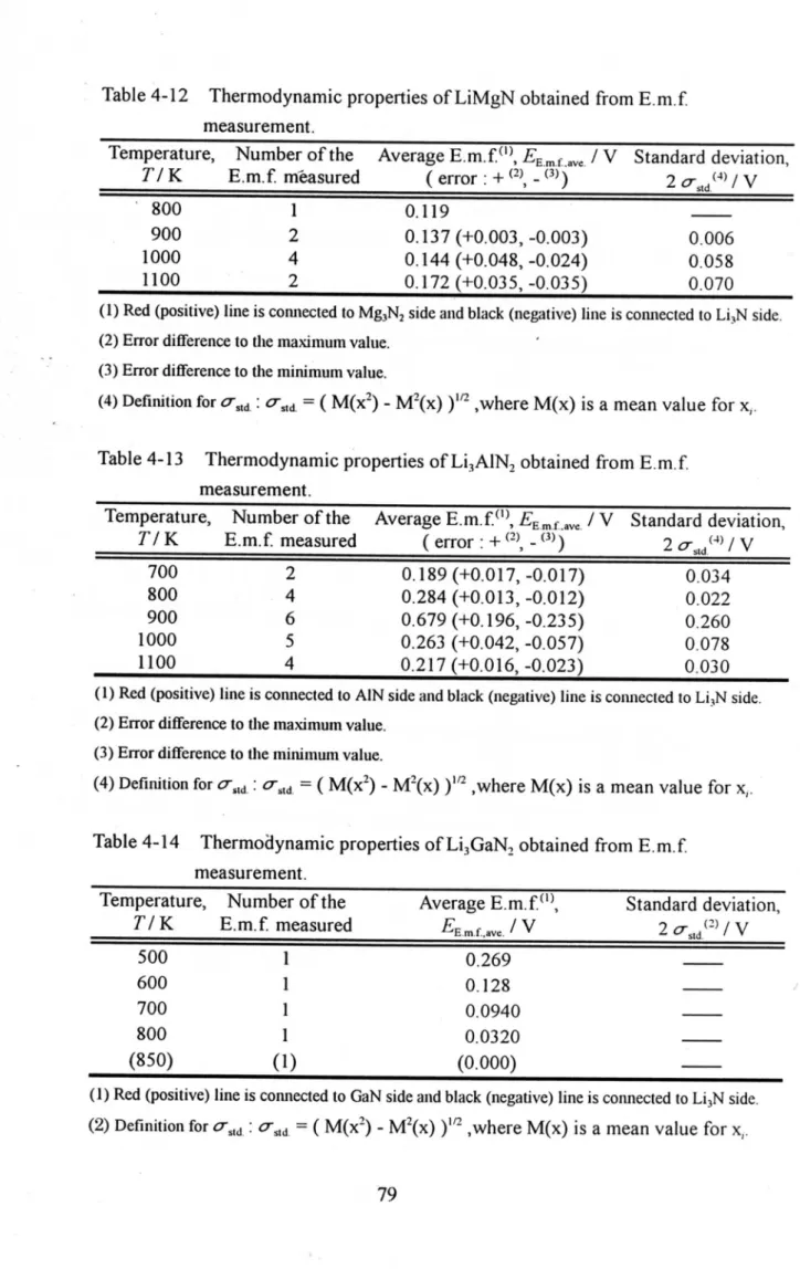 Table 4112 Thermodynamic properties ofLiMgN obtained &amp;om E.m.f.