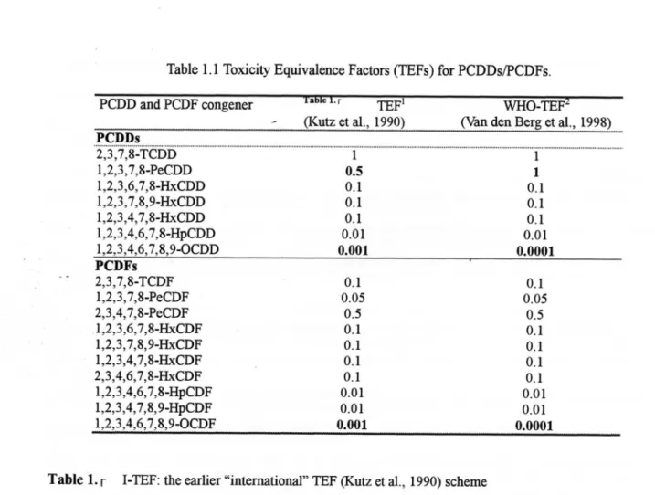 Table 1. 1 Tbxicib, Equivalence Factors (TEFs)for PCDDs/PCDFs. PCDD aJld PCDF congener ･ ｢  TEFl (Kt此ctal., 1990) WHO･TEF (I血れ den Berg etal., 1998) ‑｡･5｡･ 10･ 10･ 10･｡.帆 111. 1ot00110 ･ooo ･● oO2,3 ,7,81TCDD1 ,2,3 ,7,8･PeCDD1 ,2,3 ,6,7,かHxCDD1 ,2,3 ,7,8,9
